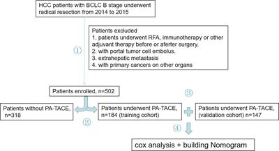 A New Prognostic Algorithm Predicting HCC Recurrence in Patients With Barcelona Clinic Liver Cancer Stage B Who Received PA-TACE